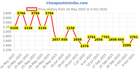 flipkart.com titan Eco Analog Watch- For Men NT1584SM04 titan Price History Graph from 16 May 2025 to 9 Oct 2025