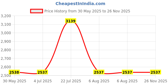 flipkart.com titan Eco Analog Watch- For Men NT1585SM04 titan Price History Graph from 30 May 2025 to 26 Nov 2025