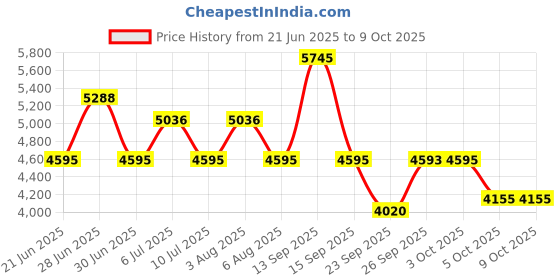 flipkart.com titan Eco Analog Watch - For Men NT1698SM01 titan Price History Graph from 21 Jun 2025 to 9 Oct 2025