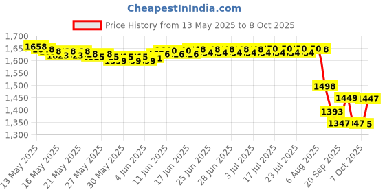 flipkart.com eco bambrin EBIPL00161 Ceiling Lights Lamp Shade eco bambrin Price History Graph from 13 May 2025 to 8 Oct 2025