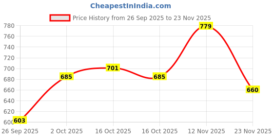 flipkart.com eco bath Alcohol free Hygenic and Antiseptic Large Bathing Wipes in a resealable Pouch (8 X 10 = 80 wipes) eco bath Price History Graph from 26 Sep 2025 to 23 Nov 2025