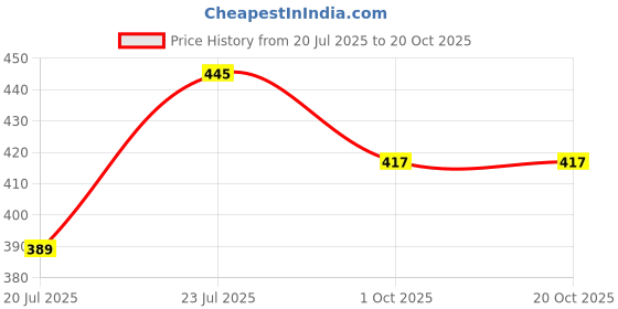 flipkart.com green revolution ECO Blue Sticky Trap For Garden and Farm, To control Thrips, Aphids, Leaf Miner. green revolution Price History Graph from 20 Jul 2025 to 20 Oct 2025