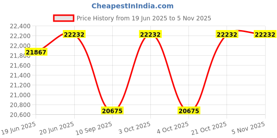 flipkart.com uboard ECO Board 6.5 Inch Electric Hoverboard HoverBoard Scooter uboard Price History Graph from 19 Jun 2025 to 1 Nov 2025