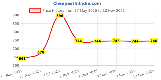 flipkart.com tupperware Eco Bottle 2000 ml Bottle tupperware Price History Graph from 17 May 2025 to 13 Nov 2025