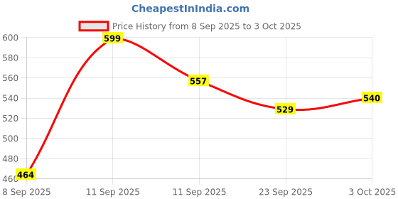 flipkart.com unick Eco Car Taxi Pull Back Die-Cast Model Toys For Kids,Boys High Quality unick Price History Graph from 8 Sep 2025 to 3 Oct 2025