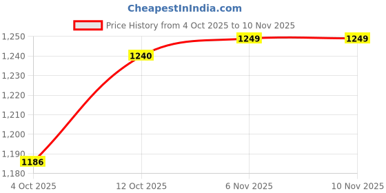 flipkart.com bergner Eco Cast Iron Pre-Seasoned Roti Tawa 26 cm diameter bergner Price History Graph from 4 Oct 2025 to 9 Nov 2025