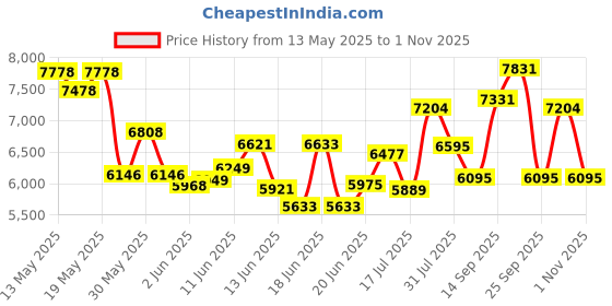 flipkart.com surya ECO Chimney-1100 Black Auto Clean Wall Mounted Black 1100 CMH Chimney surya Price History Graph from 13 May 2025 to 1 Nov 2025
