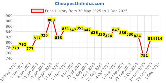 flipkart.com eco crystal by ecocrystal pvt ltd,bangalore,karnataka AQUA MERIT Solid Wire Connector eco crystal by ecocrystal pvt ltd,bangalore,karnataka Price History Graph from 30 May 2025 to 30 Nov 2025