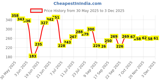 flipkart.com eco crystal FRESH N CLEAN J CARTRIDGE Solid Wire Connector eco crystal Price History Graph from 30 May 2025 to 2 Dec 2025