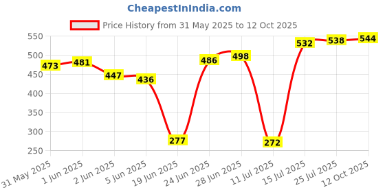 flipkart.com eco crystal Solid Wire Connector eco crystal Price History Graph from 31 May 2025 to 12 Oct 2025