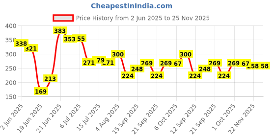 flipkart.com eco crystal Solid Wire Connector eco crystal Price History Graph from 2 Jun 2025 to 25 Nov 2025