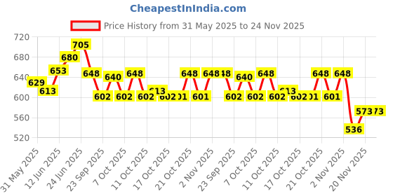 flipkart.com eco crystal water softner Solid Wire Connector eco crystal water softner Price History Graph from 31 May 2025 to 23 Nov 2025