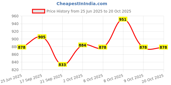 flipkart.com nayasa ECO DUPLEX 2 Containers Lunch Box nayasa Price History Graph from 25 Jun 2025 to 19 Oct 2025