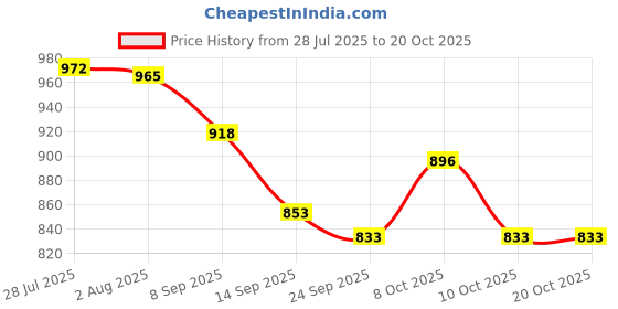 flipkart.com nayasa Eco Duplex 3 Containers Lunch Box nayasa Price History Graph from 28 Jul 2025 to 20 Oct 2025