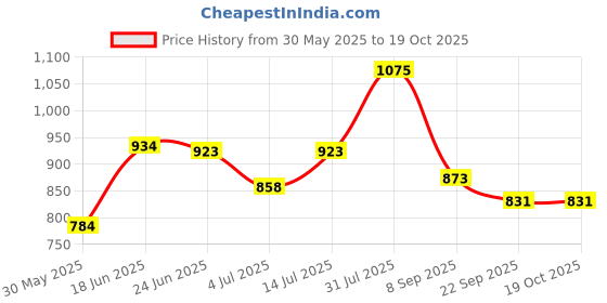 flipkart.com kamal Eco Elbow Action Pillar Cock Pillar Tap Faucet kamal Price History Graph from 30 May 2025 to 18 Oct 2025