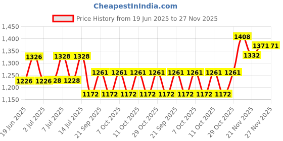 flipkart.com eco fire ABC ISI Mark 2kg Powder Type Fire Extinguisher Mount eco fire Price History Graph from 19 Jun 2025 to 27 Nov 2025
