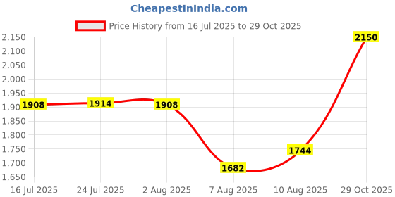 flipkart.com eco fire ABC ISI Mark 6kg Powder Type Fire Extinguisher Mount eco fire Price History Graph from 16 Jul 2025 to 29 Oct 2025