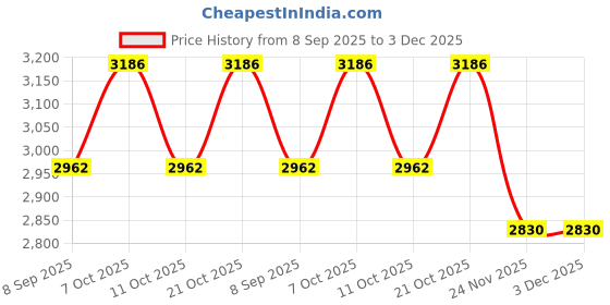 flipkart.com eco fire APremium ABC Dry Powder Type Fire Extinguisher ISI Mark Fire Extinguisher Mount eco fire Price History Graph from 8 Sep 2025 to 3 Dec 2025