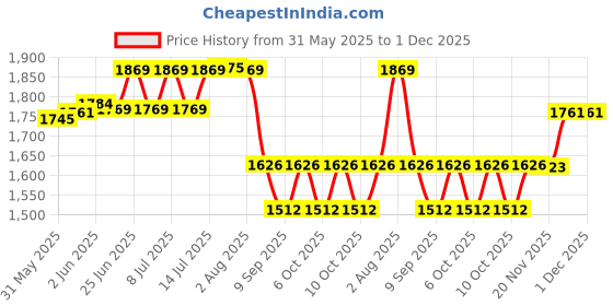 flipkart.com eco fire Automatic Modular ABC Powder Types Fire Extinguisher Mount eco fire Price History Graph from 31 May 2025 to 30 Nov 2025
