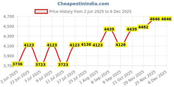 flipkart.com eco fire CO2 Type ISO & CE Certified (Red and Black) Fire Extinguisher Mount eco fire Price History Graph from 2 Jun 2025 to 5 Dec 2025
