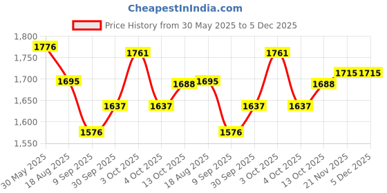 flipkart.com eco fire Dry Chemical Powder (DCP) Type Fire Extinguisher Mount eco fire Price History Graph from 30 May 2025 to 5 Dec 2025
