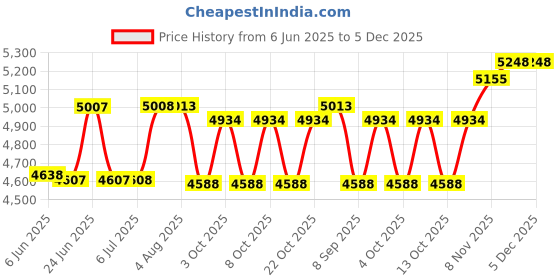 flipkart.com eco fire Iron ABC ISI Mark 2KG Powder Type Fire Extinguisher Mount eco fire Price History Graph from 6 Jun 2025 to 5 Dec 2025