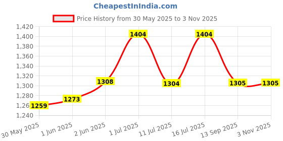 flipkart.com eco fire Premium ABC Dry Powder Type Fire Extinguisher ISI Mark Fire Extinguisher Mount eco fire Price History Graph from 30 May 2025 to 3 Nov 2025