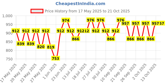 flipkart.com milton Eco-Flip 1000 Thermosteel Double Walled Vacuum Insulated Flask Water Bottle,1 L 1000 ml Flask milton Price History Graph from 17 May 2025 to 21 Oct 2025