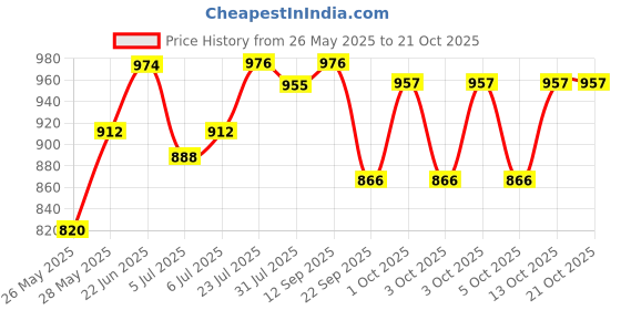 flipkart.com milton Eco-Flip 1000 Thermosteel Double Walled Vacuum Insulated Flask Water Bottle,1 L 1000 ml Flask milton Price History Graph from 26 May 2025 to 21 Oct 2025