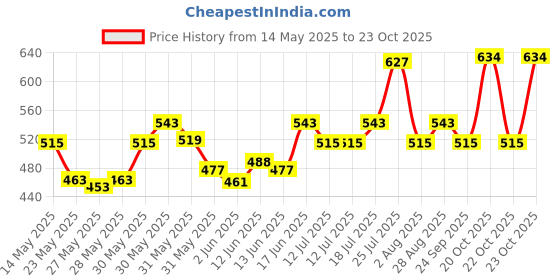 flipkart.com milton Eco-Flip 350 Thermosteel Double Walled Vacuum Insulated Flask Water Bottle,350ml 350 ml Flask milton Price History Graph from 14 May 2025 to 23 Oct 2025