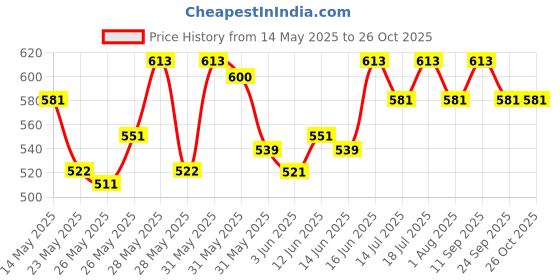 flipkart.com milton Eco-Flip 500 Thermosteel Bottle 500 ml Flask milton Price History Graph from 14 May 2025 to 25 Oct 2025