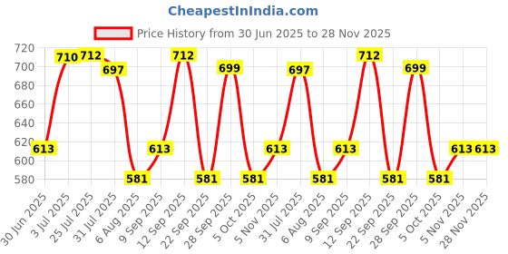 flipkart.com milton Eco-Flip 500 Thermosteel Double Walled Vacuum Insulated Flask Bottle 500ml Blue 500 ml Flask milton Price History Graph from 30 Jun 2025 to 28 Nov 2025