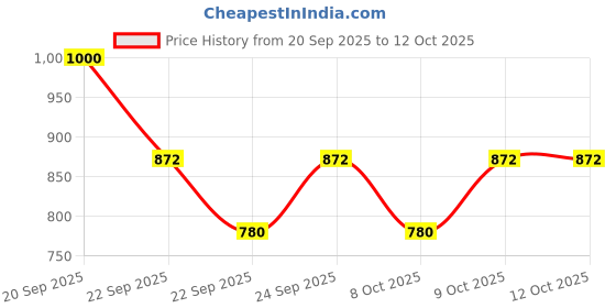 flipkart.com milton Eco-Flip 750 Thermosteel Vacuum Insulated Flask, 24 Hrs Hot & Cold Bottle 750 ml Flask milton Price History Graph from 20 Sep 2025 to 11 Oct 2025