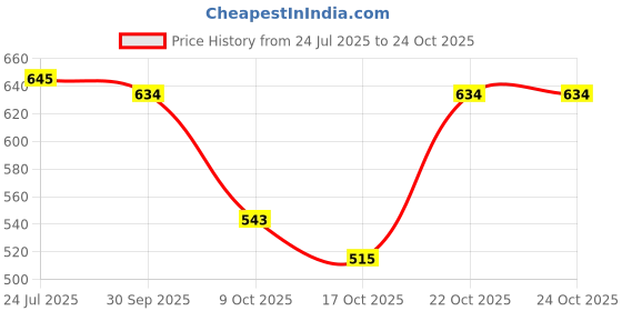 flipkart.com milton Eco-Flip Thermosteel Double Walled Vacuum Insulated Flask 350ml Hot & Cold Black 350 ml Flask milton Price History Graph from 24 Jul 2025 to 23 Oct 2025