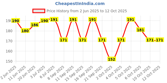 flipkart.com aakav Eco-Flow Reusable Colorfull Cloth Sanitary Pads Sanitary Pad aakav Price History Graph from 2 Jun 2025 to 10 Oct 2025