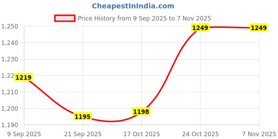 flipkart.com plantex Eco Folding Towel Rack/Bathroom Towel Hanger/Towel Holder/Stand (24-inch) Silver - Chrome Towel Holder plantex Price History Graph from 9 Sep 2025 to 7 Nov 2025