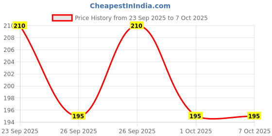 flipkart.com craft maniacs ECO FRIENDLY 2023 COLLECTION A5 Notebook RULED 120 Pages craft maniacs Price History Graph from 23 Sep 2025 to 6 Oct 2025