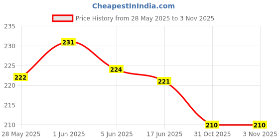 flipkart.com rainbowstore Eco-Friendly 3 Wooden toddler baby Rattles suitable for Born babies Rattle rainbowstore Price History Graph from 28 May 2025 to 31 Oct 2025