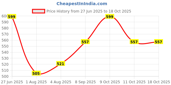 flipkart.com doctorgentle Eco-friendly baby fabric softener With Bottle Cleanser 500ml For Baby doctorgentle Price History Graph from 27 Jun 2025 to 18 Oct 2025