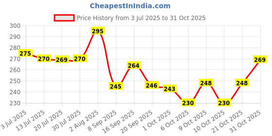 flipkart.com keykart Eco-friendly Baby Silicon Spout Sipper Water Bottle 340mlFor kids keykart Price History Graph from 3 Jul 2025 to 31 Oct 2025
