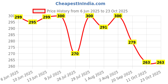flipkart.com kidsy Eco-friendly Baby Sipper Bottle For Kids With Soft Silicone Straw & Strap -300ml kidsy Price History Graph from 6 Jun 2025 to 22 Oct 2025