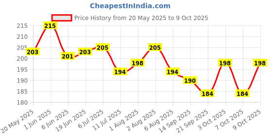 flipkart.com child chic Eco-friendly Baby Water Bottle 250ml With Straw Children Kettle Drinkware with fruit feeder Nibbler (PINK) child chic Price History Graph from 20 May 2025 to 9 Oct 2025