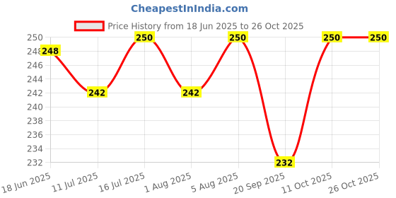 flipkart.com krishnaa enterprises Eco-friendly Baby Water Bottle 280ml With Straw Children Kettle Drinkware krishnaa enterprises Price History Graph from 18 Jun 2025 to 25 Oct 2025