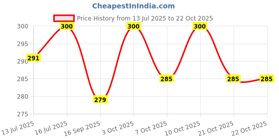 flipkart.com boobee Eco-friendly Baby Water Bottle 300ml For Kids With Straw & Strap For Children boobee Price History Graph from 13 Jul 2025 to 22 Oct 2025