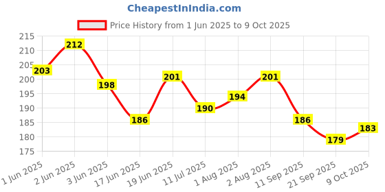 flipkart.com child chic Eco-friendly Baby Water Bottle 350ml With Straw child chic Price History Graph from 1 Jun 2025 to 9 Oct 2025