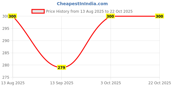 flipkart.com kidsy Eco-friendly Baby Water Bottle For Kids With Soft Silicone Spout & Strap -300ml kidsy Price History Graph from 13 Aug 2025 to 21 Oct 2025