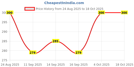 flipkart.com magic pebbles Eco-friendly Baby Water Bottle For Kids With Soft Silicone Spout & Strap 6m+ magic pebbles Price History Graph from 24 Aug 2025 to 18 Oct 2025
