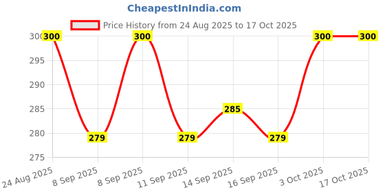 flipkart.com magic pebbles Eco-friendly Baby Water Bottle For Kids With Soft Silicone Spout & Strap 6m+ magic pebbles Price History Graph from 24 Aug 2025 to 16 Oct 2025