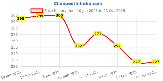 flipkart.com kidsy Eco-friendly Baby Water Bottle For Kids With Soft Silicone Straw & Strap -300ml kidsy Price History Graph from 10 Jun 2025 to 22 Oct 2025