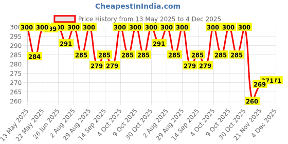 flipkart.com magic pebbles Eco-friendly Baby Water Bottle For Kids With Soft Silicone Straw & Strap -300ml magic pebbles Price History Graph from 13 May 2025 to 4 Dec 2025